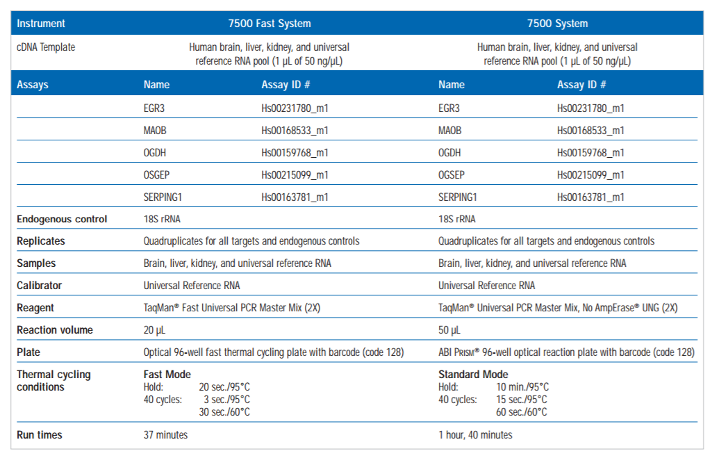 ABI  7500Fast實時熒光定量PCR儀